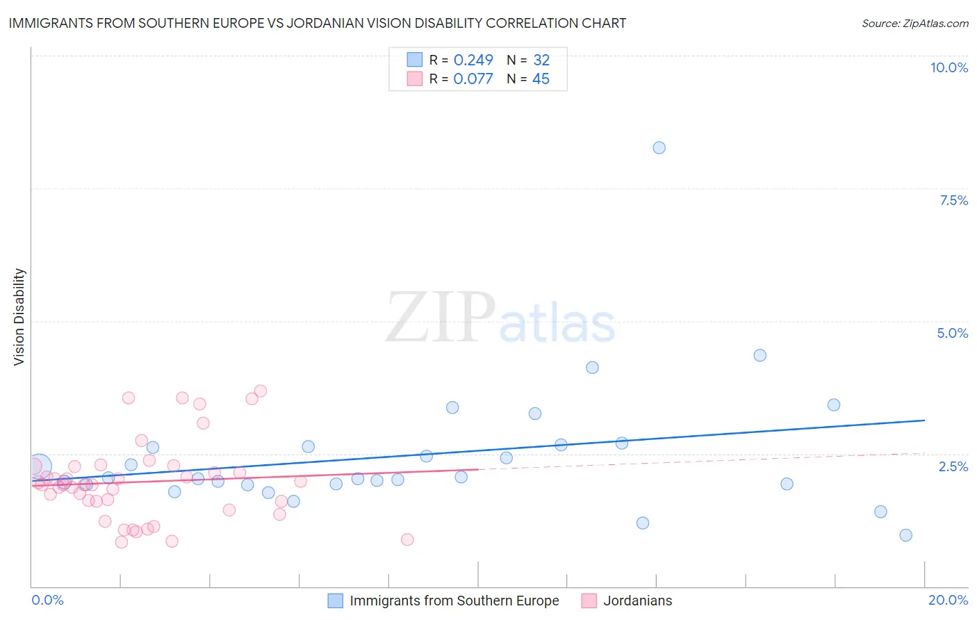 Immigrants from Southern Europe vs Jordanian Vision Disability