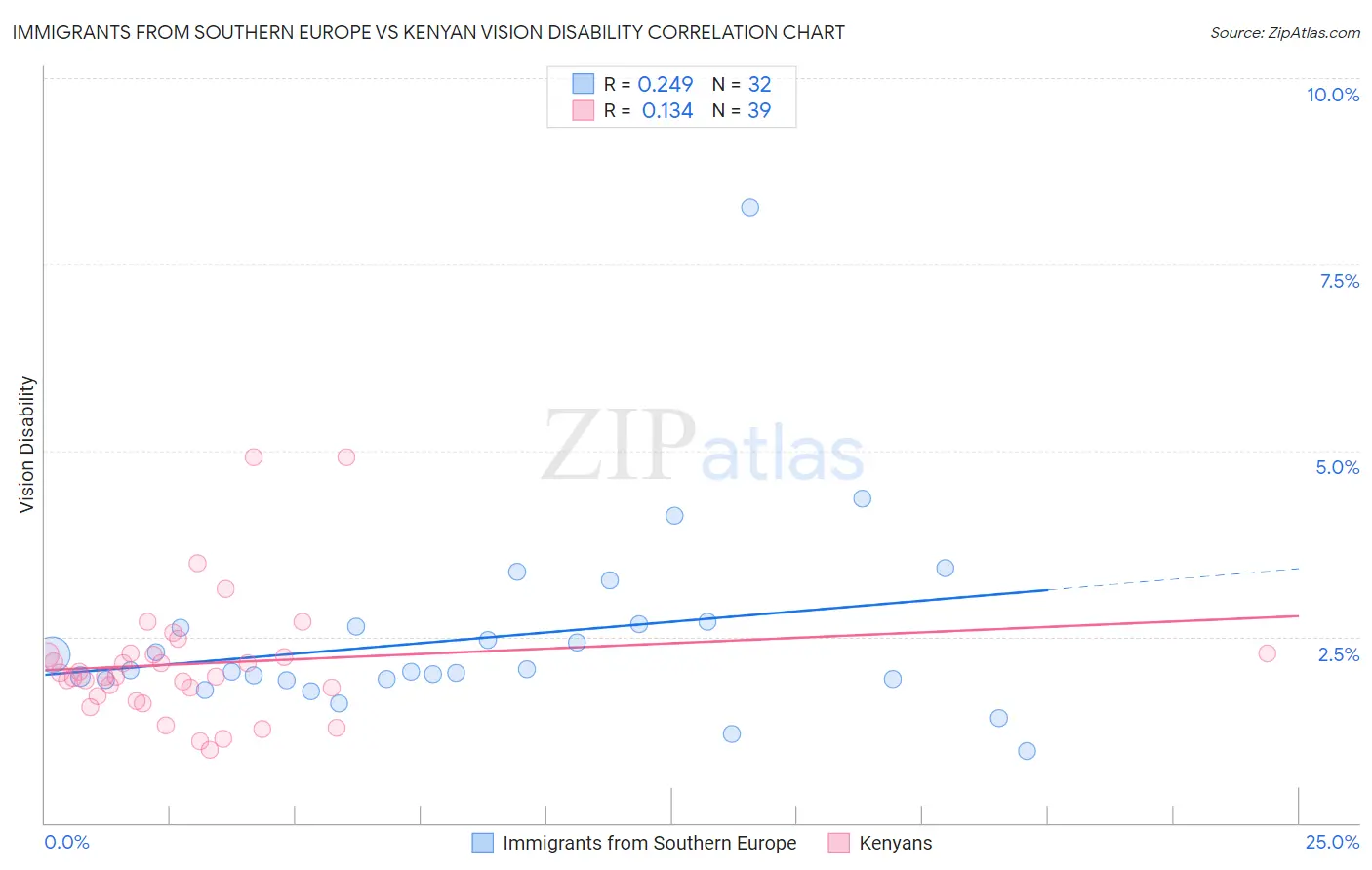 Immigrants from Southern Europe vs Kenyan Vision Disability