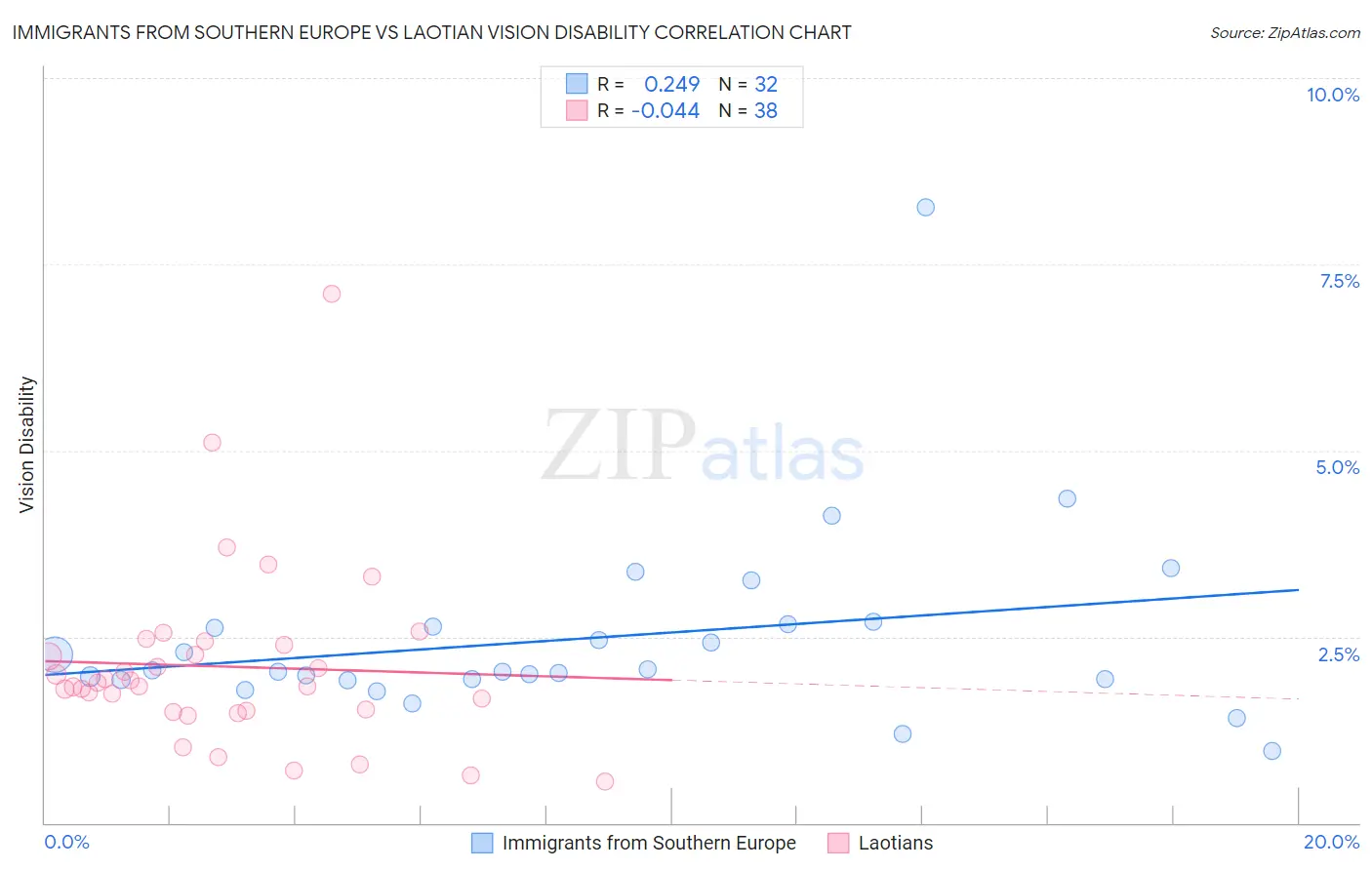 Immigrants from Southern Europe vs Laotian Vision Disability