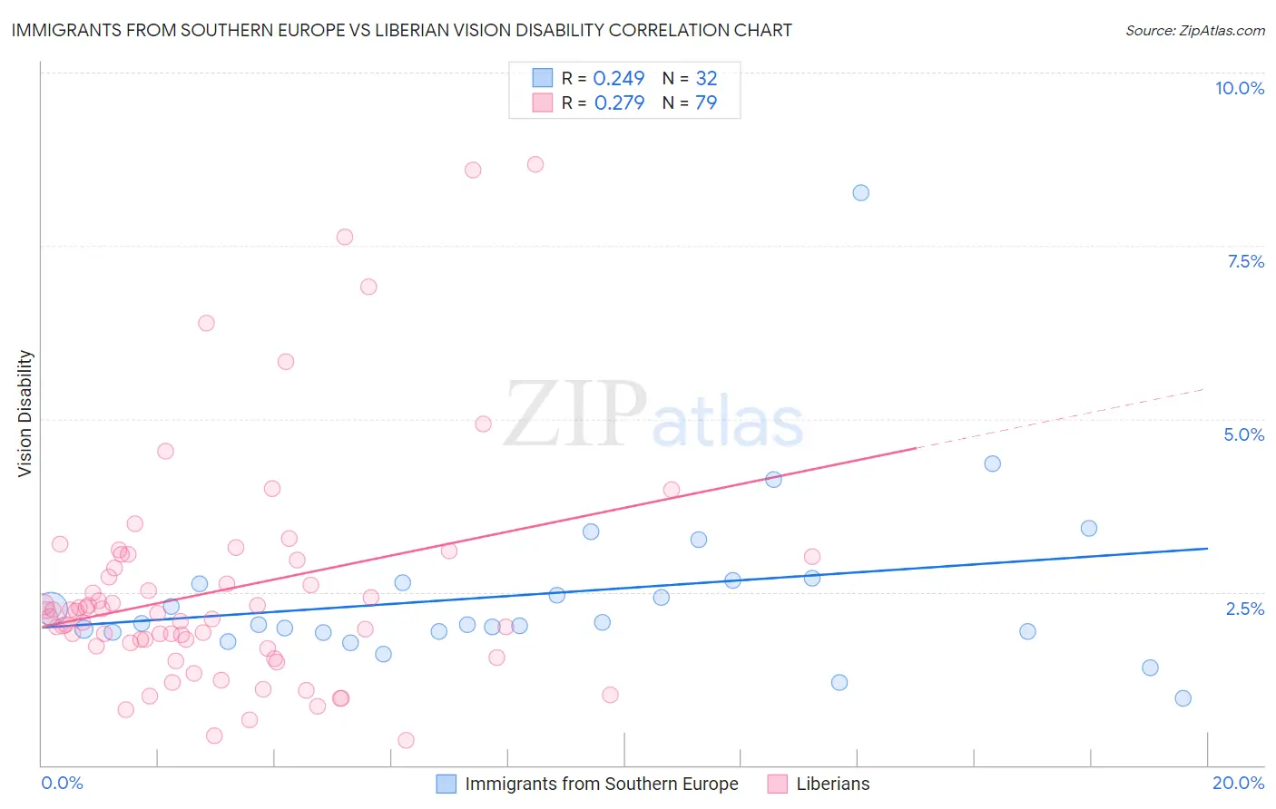 Immigrants from Southern Europe vs Liberian Vision Disability
