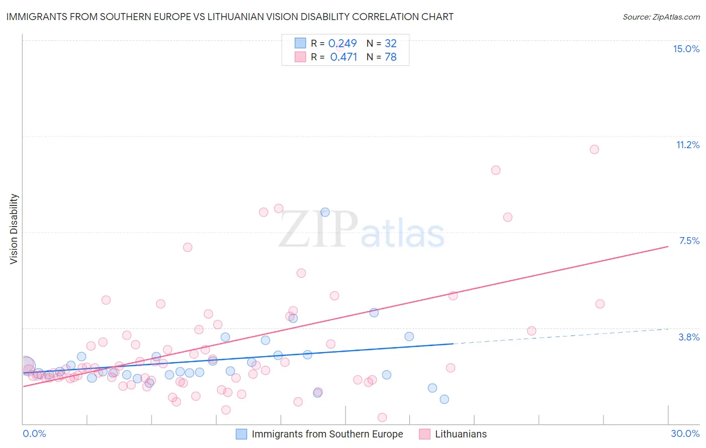 Immigrants from Southern Europe vs Lithuanian Vision Disability