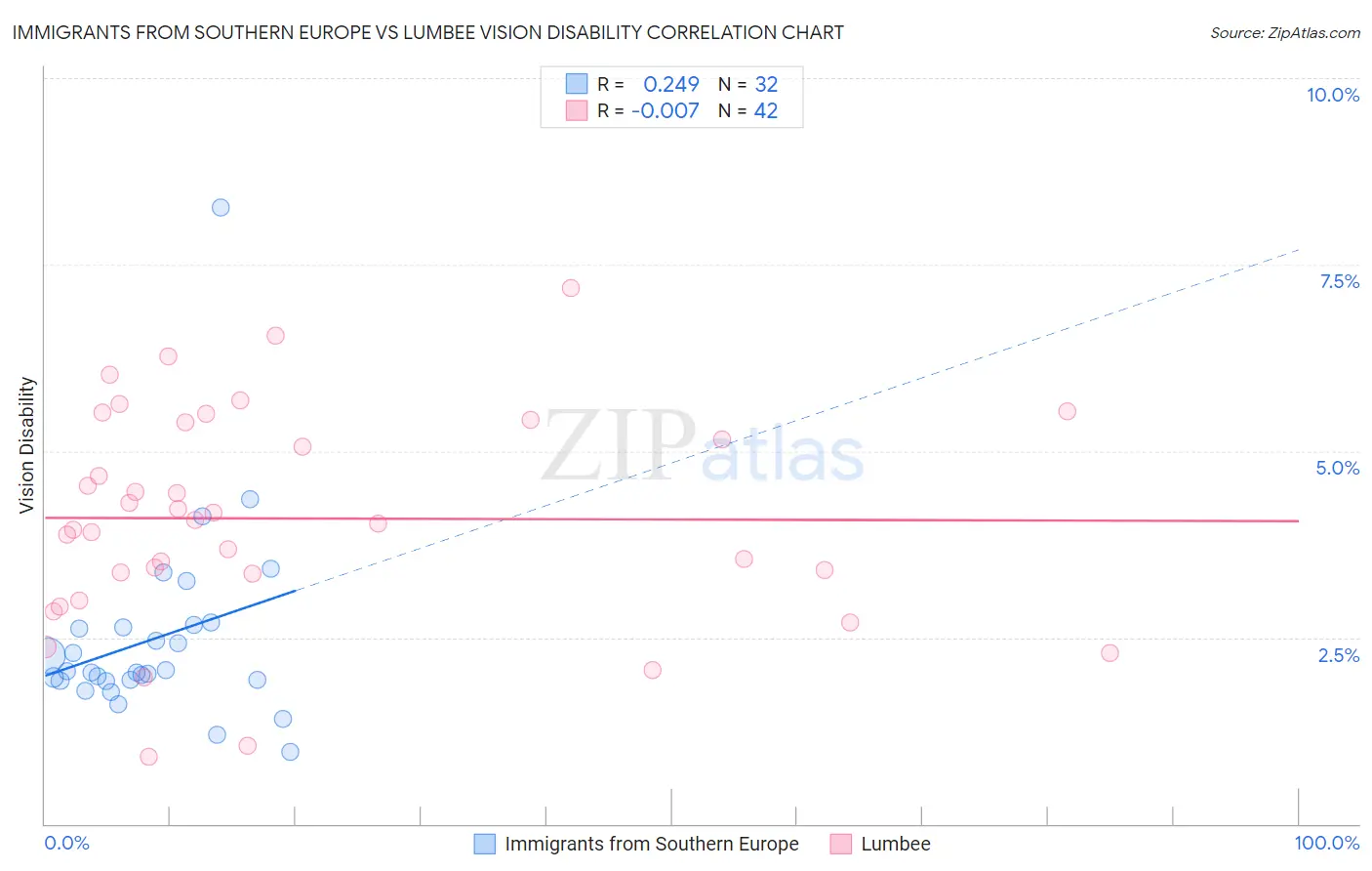 Immigrants from Southern Europe vs Lumbee Vision Disability