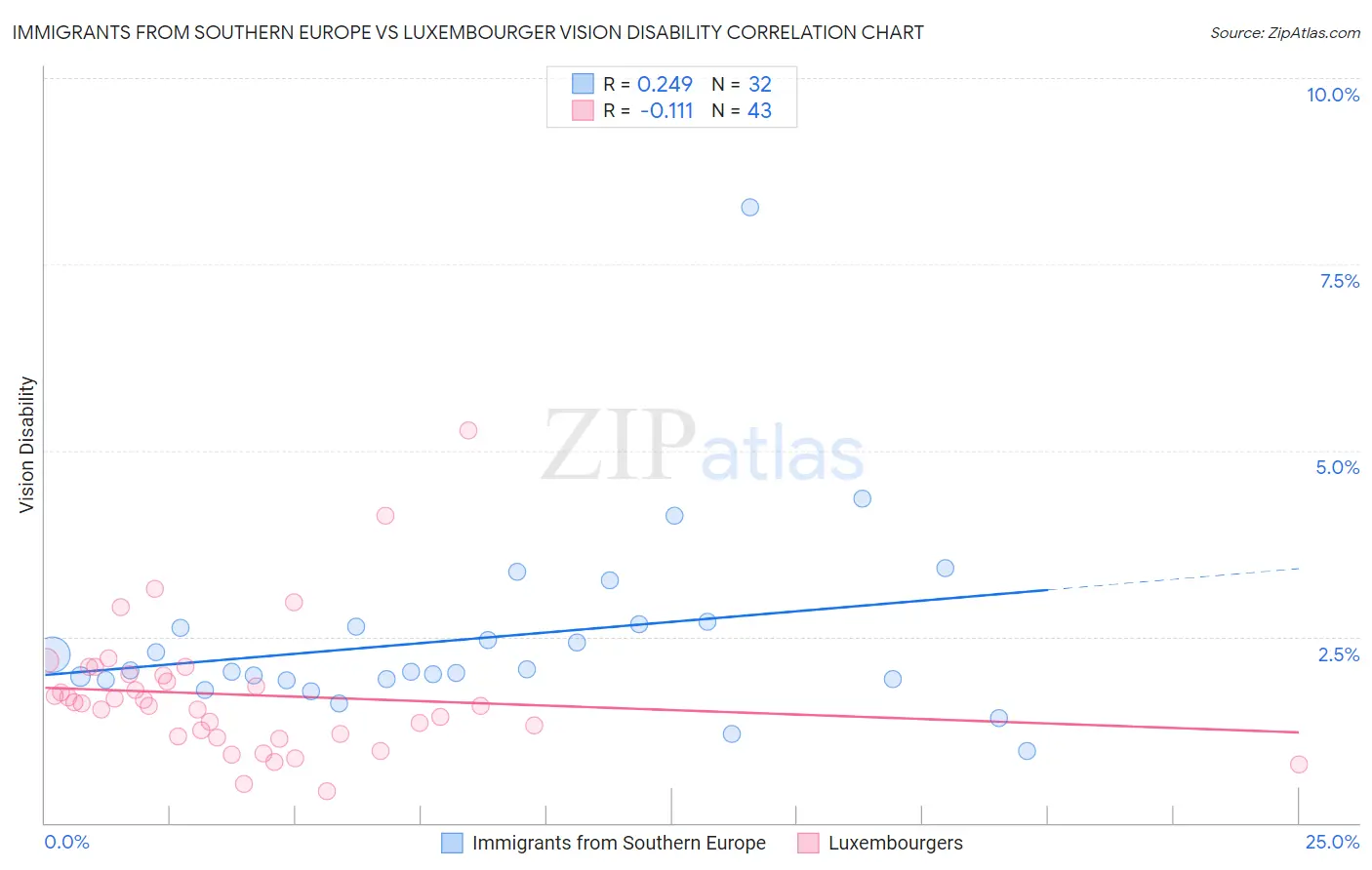 Immigrants from Southern Europe vs Luxembourger Vision Disability
