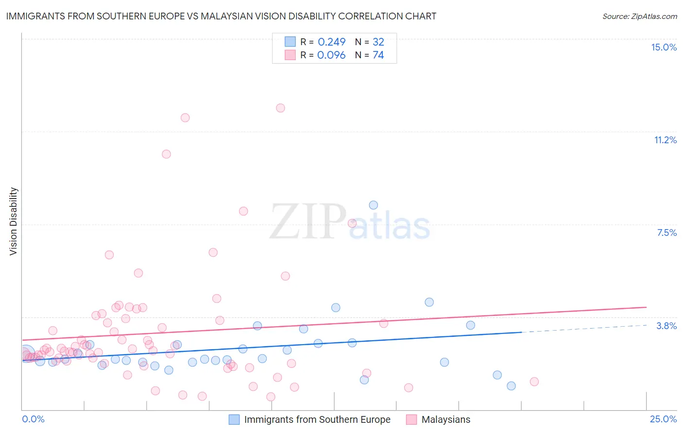 Immigrants from Southern Europe vs Malaysian Vision Disability