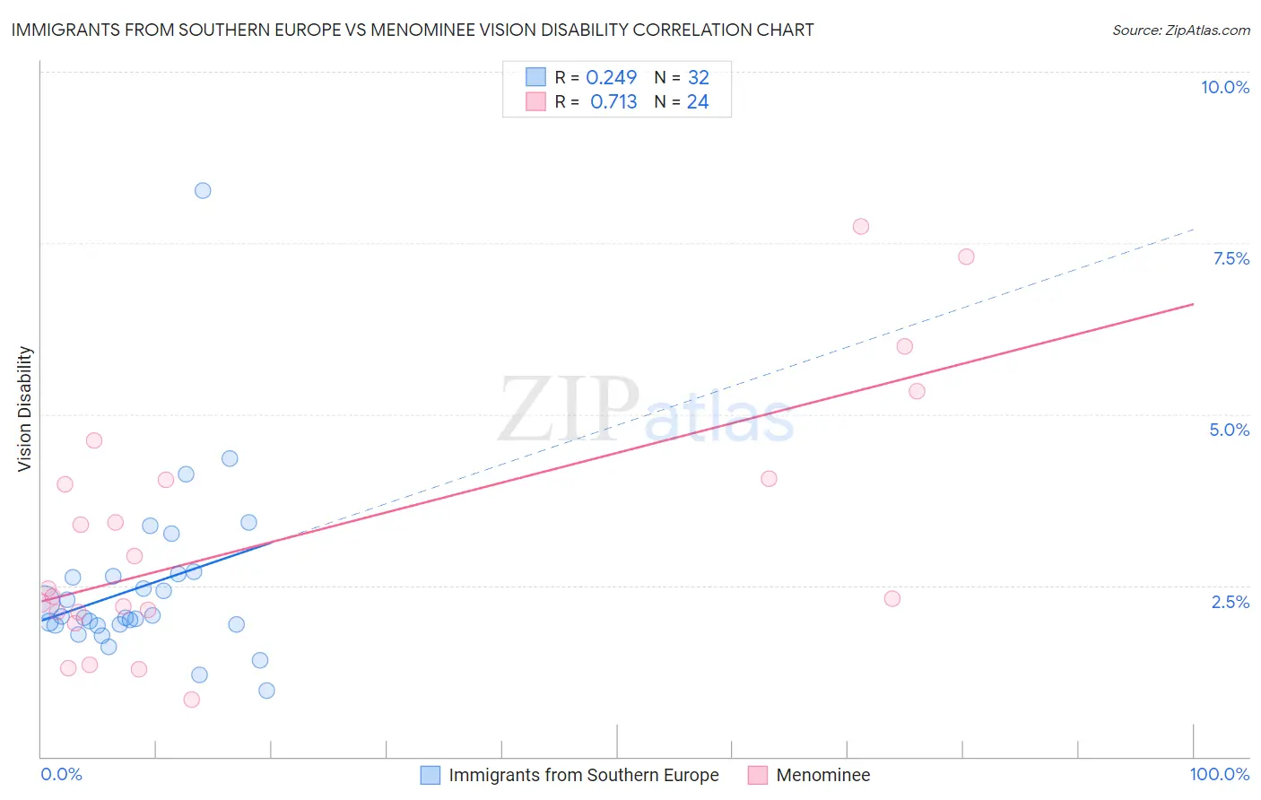 Immigrants from Southern Europe vs Menominee Vision Disability
