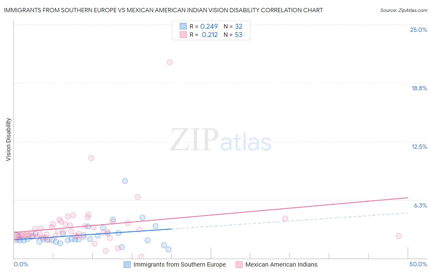 Immigrants from Southern Europe vs Mexican American Indian Vision Disability