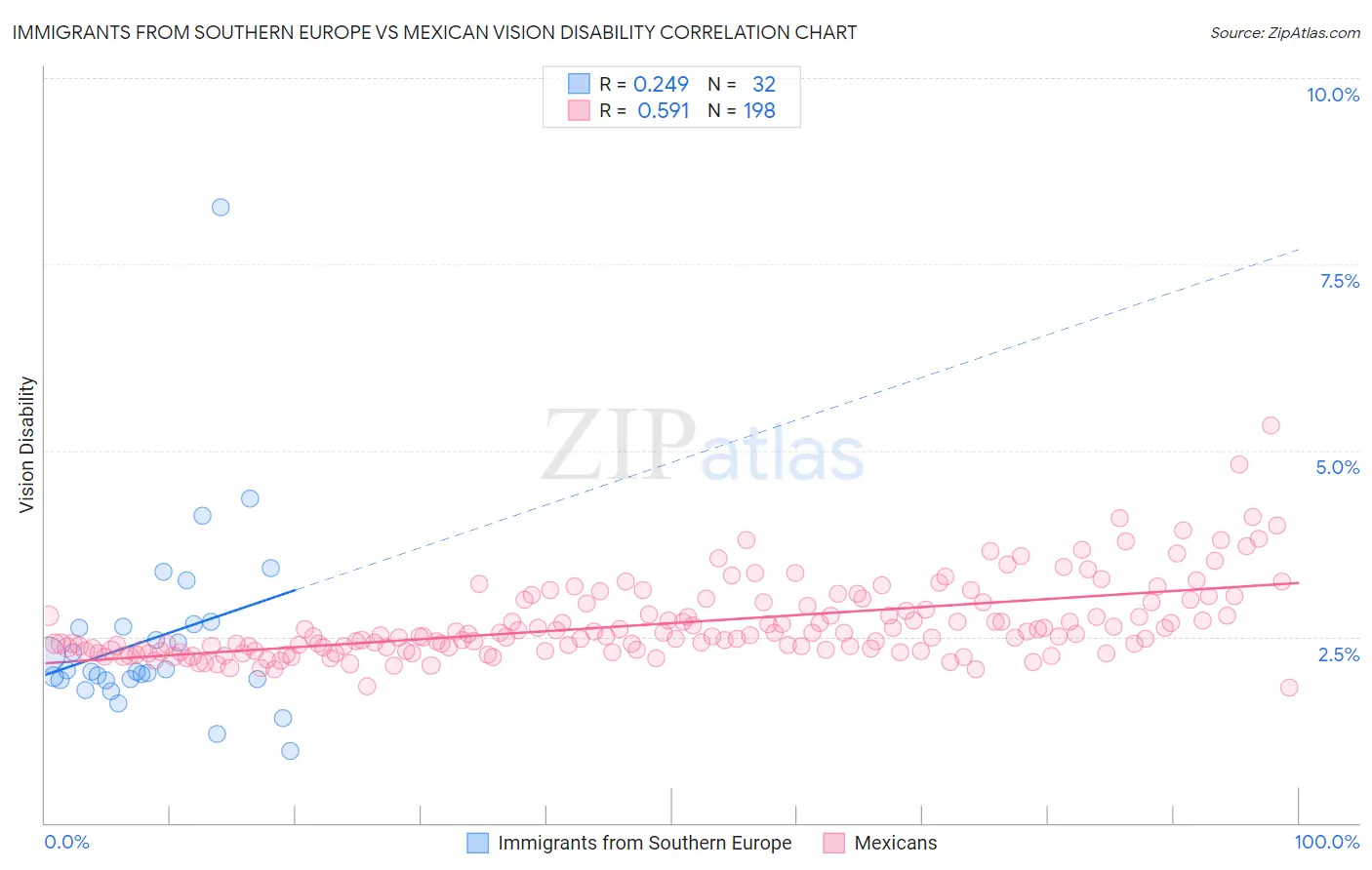 Immigrants from Southern Europe vs Mexican Vision Disability