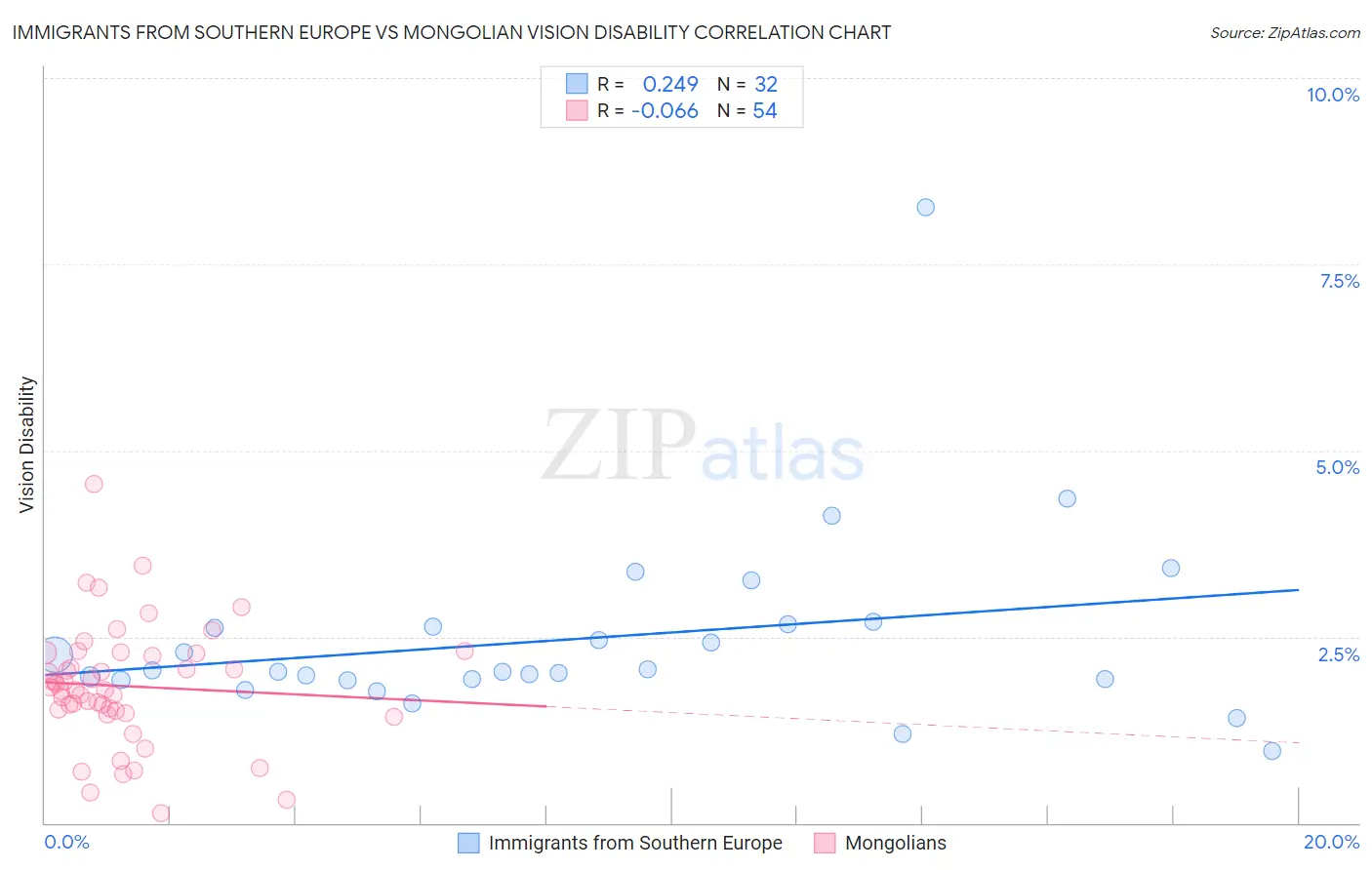 Immigrants from Southern Europe vs Mongolian Vision Disability
