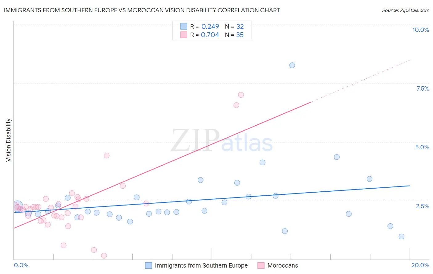 Immigrants from Southern Europe vs Moroccan Vision Disability