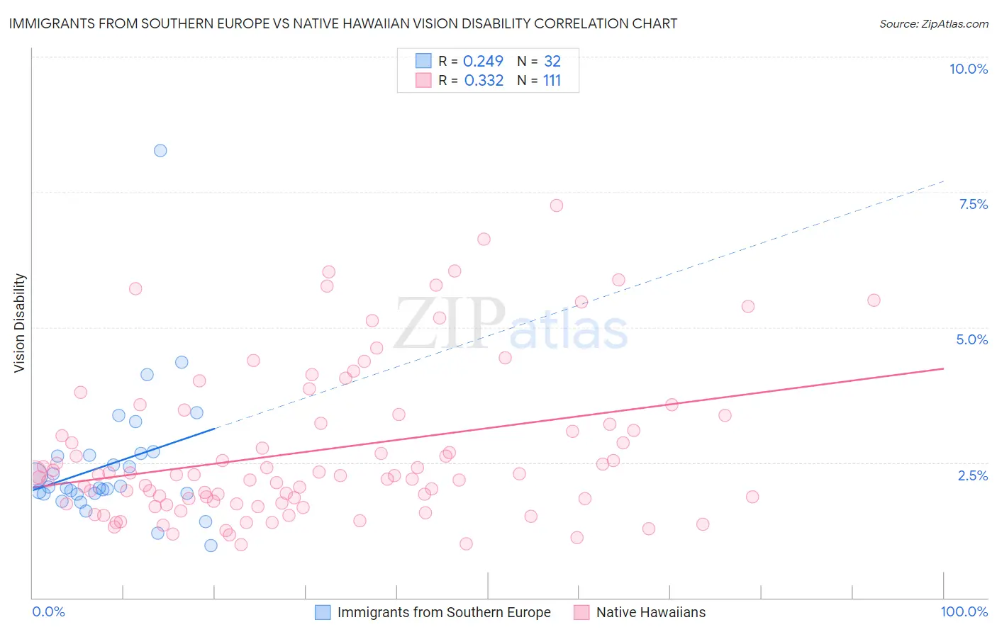 Immigrants from Southern Europe vs Native Hawaiian Vision Disability