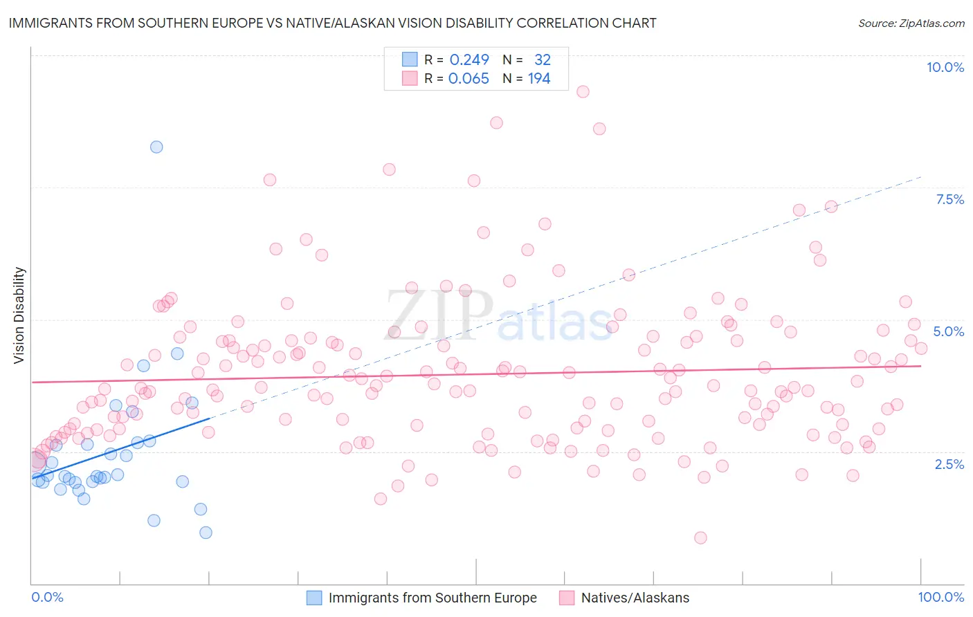 Immigrants from Southern Europe vs Native/Alaskan Vision Disability