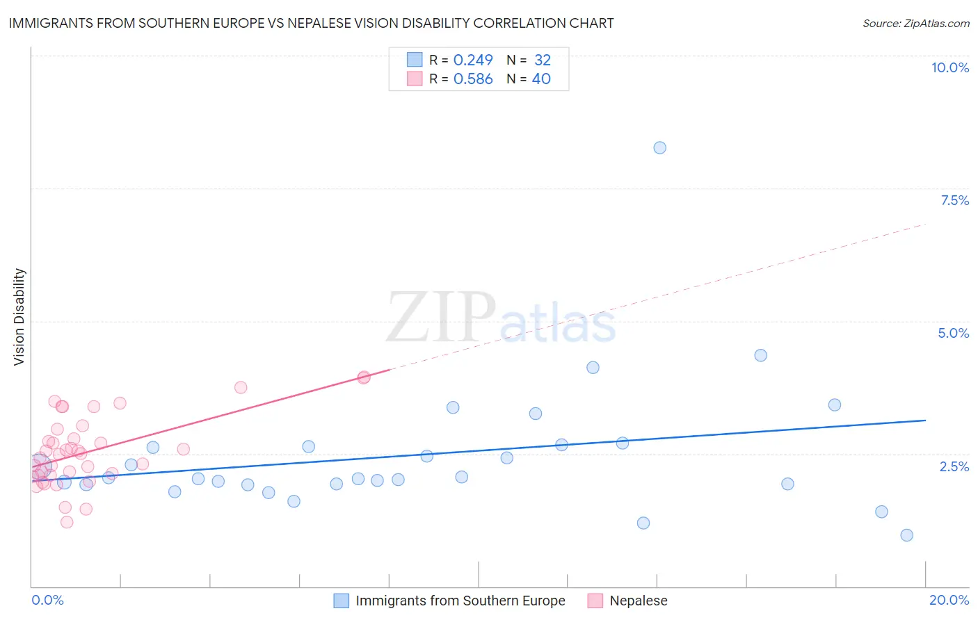 Immigrants from Southern Europe vs Nepalese Vision Disability