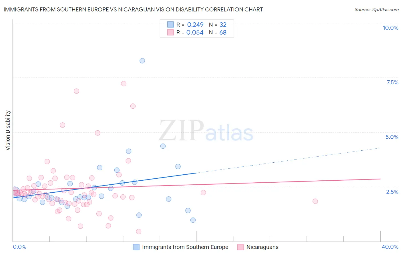 Immigrants from Southern Europe vs Nicaraguan Vision Disability
