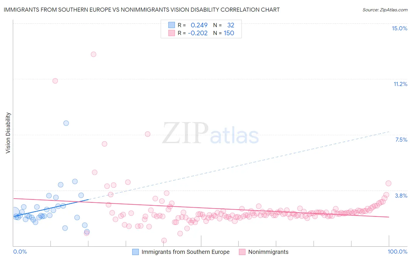 Immigrants from Southern Europe vs Nonimmigrants Vision Disability