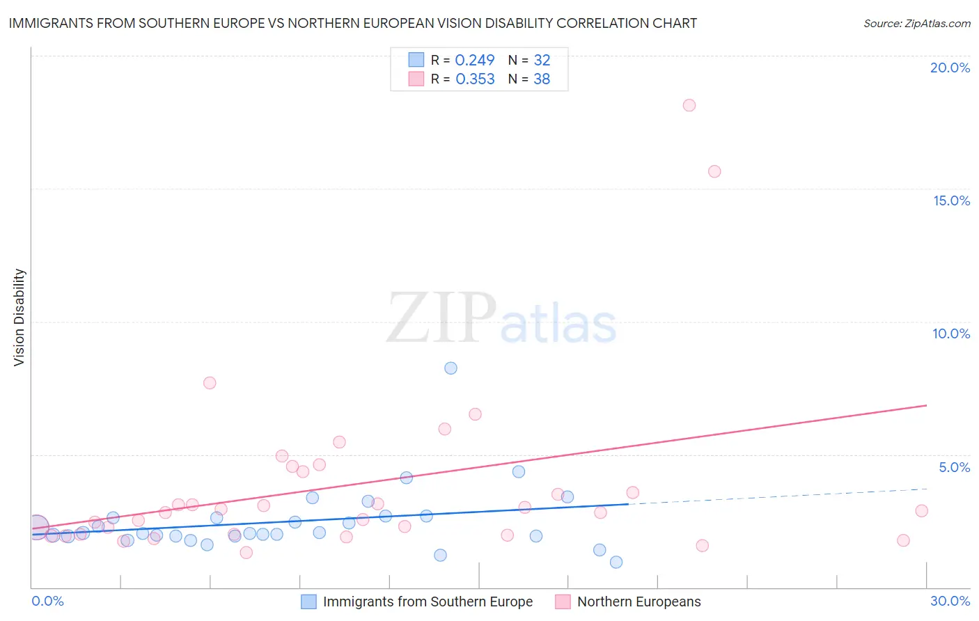 Immigrants from Southern Europe vs Northern European Vision Disability