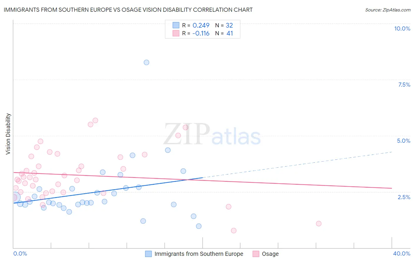 Immigrants from Southern Europe vs Osage Vision Disability