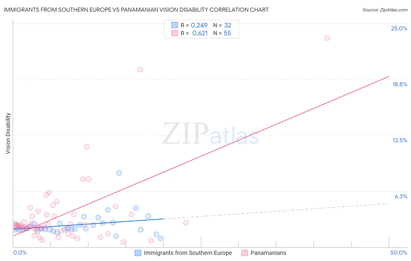 Immigrants from Southern Europe vs Panamanian Vision Disability