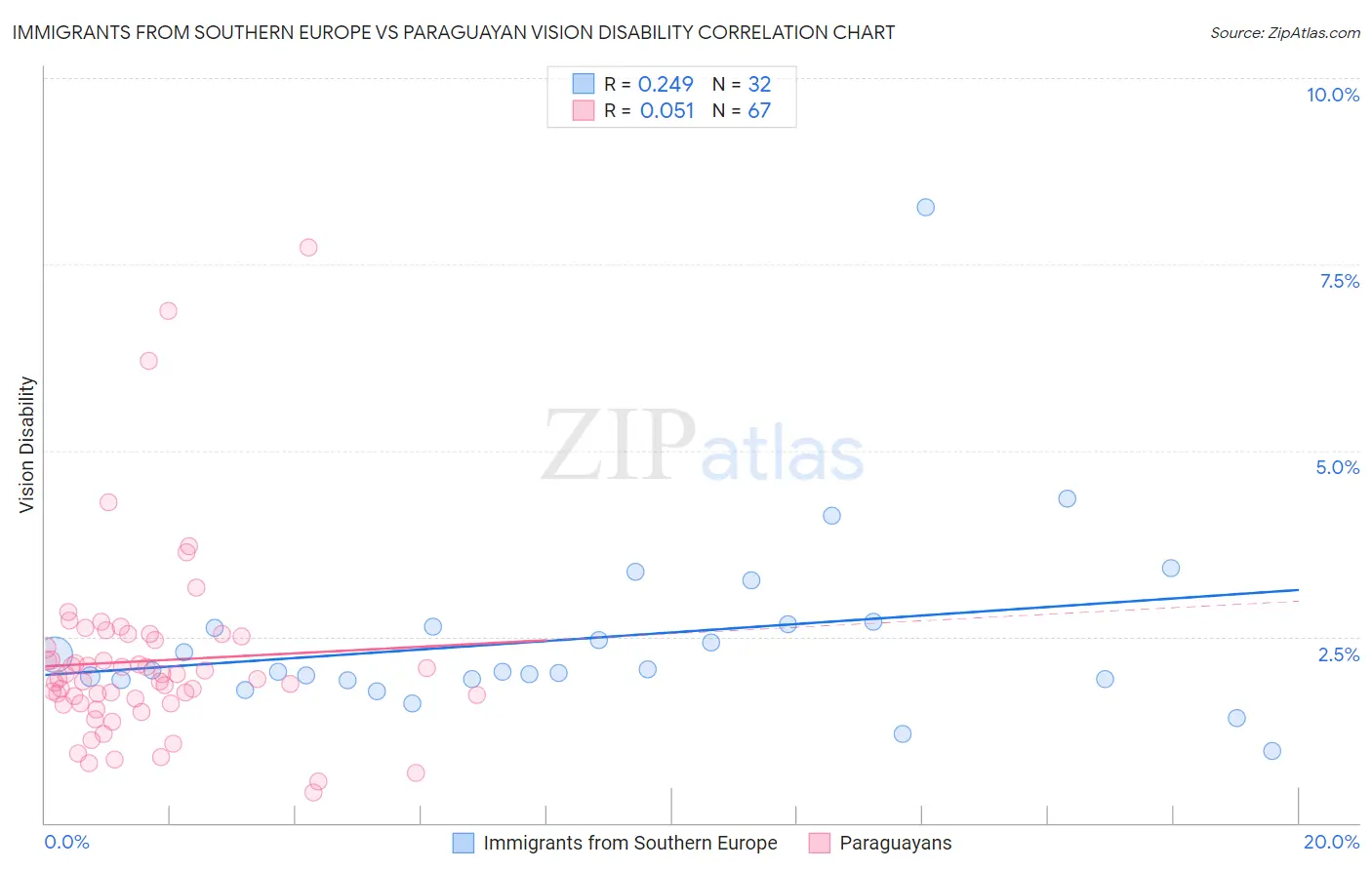 Immigrants from Southern Europe vs Paraguayan Vision Disability