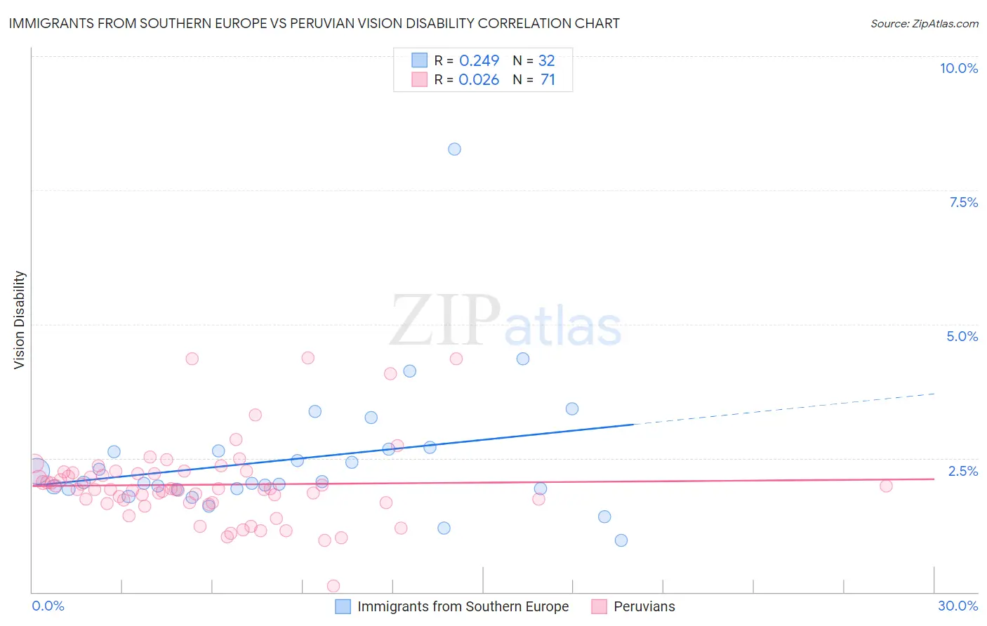 Immigrants from Southern Europe vs Peruvian Vision Disability