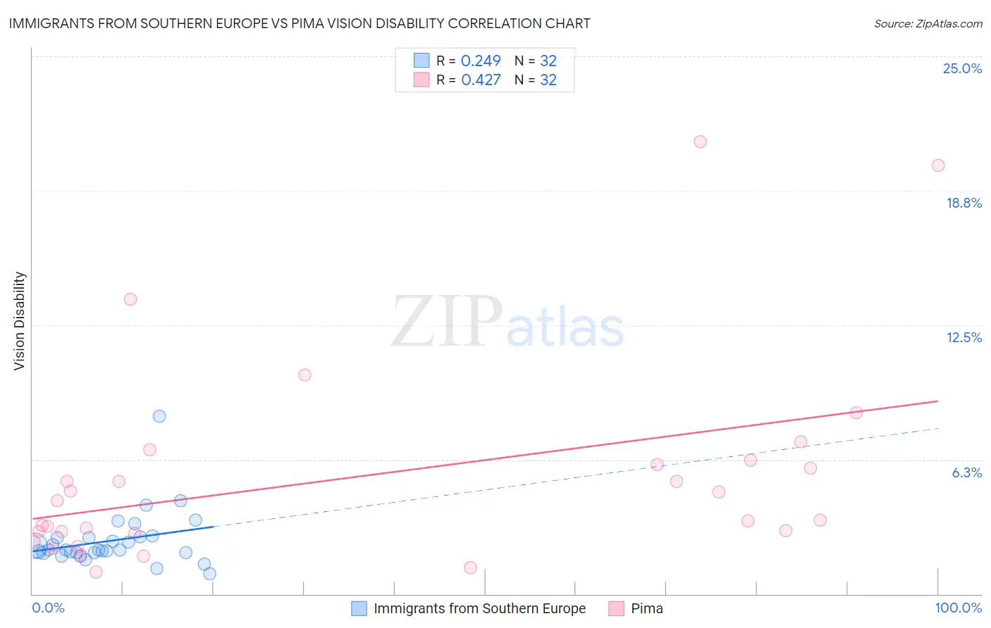 Immigrants from Southern Europe vs Pima Vision Disability