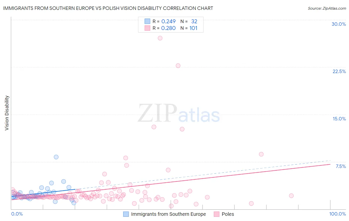 Immigrants from Southern Europe vs Polish Vision Disability