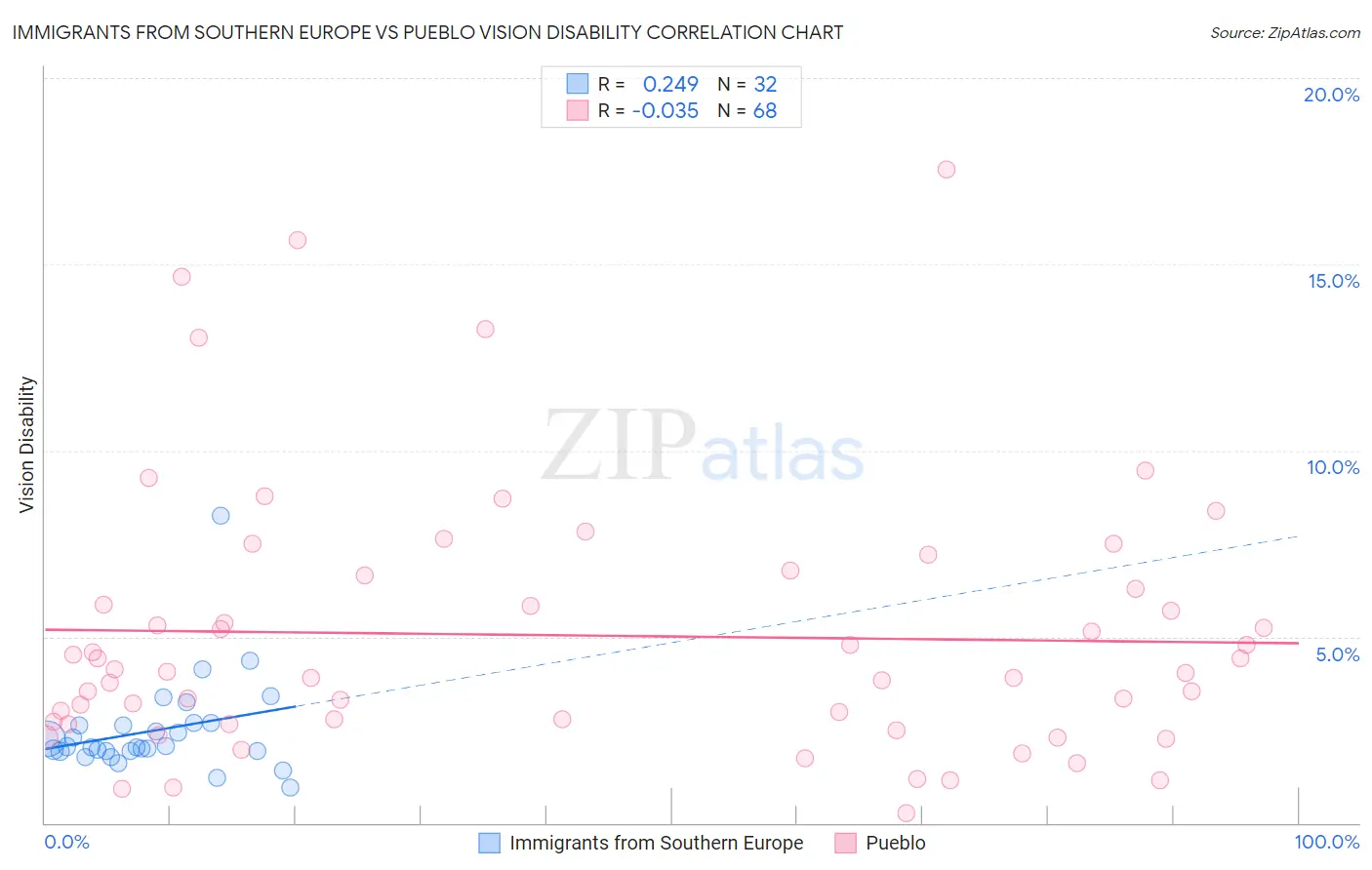 Immigrants from Southern Europe vs Pueblo Vision Disability