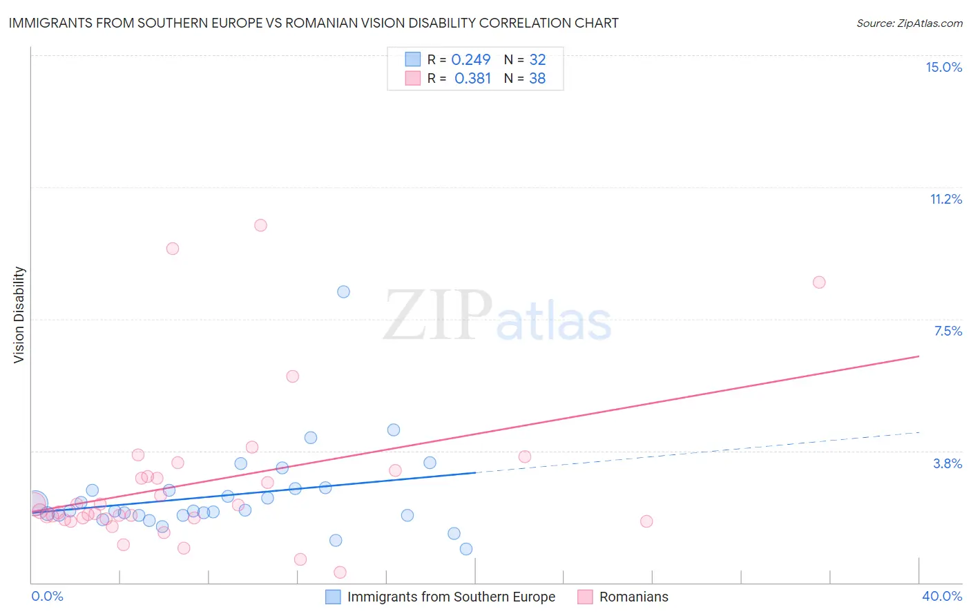Immigrants from Southern Europe vs Romanian Vision Disability