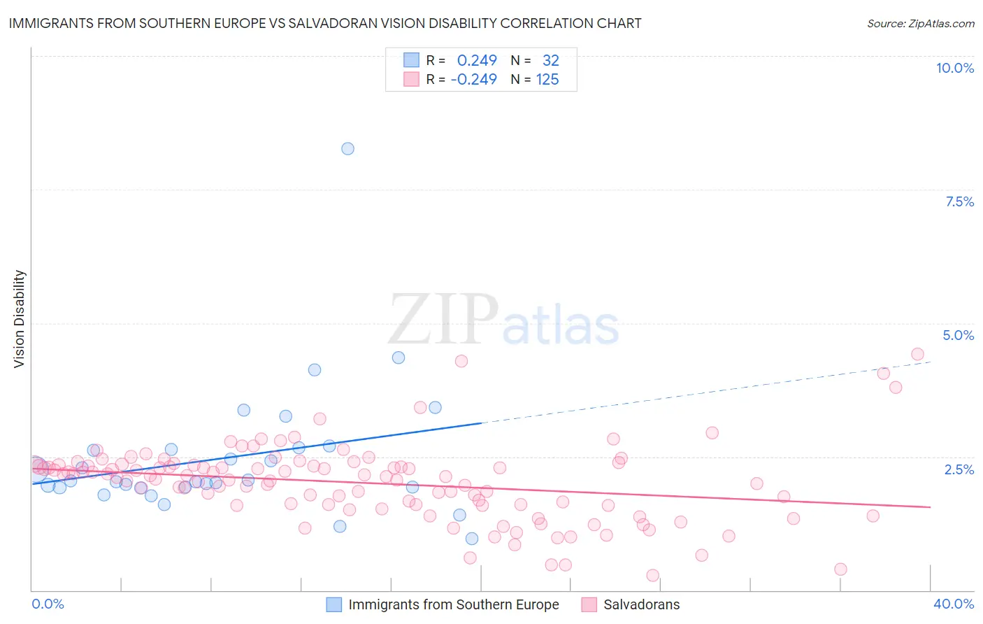 Immigrants from Southern Europe vs Salvadoran Vision Disability