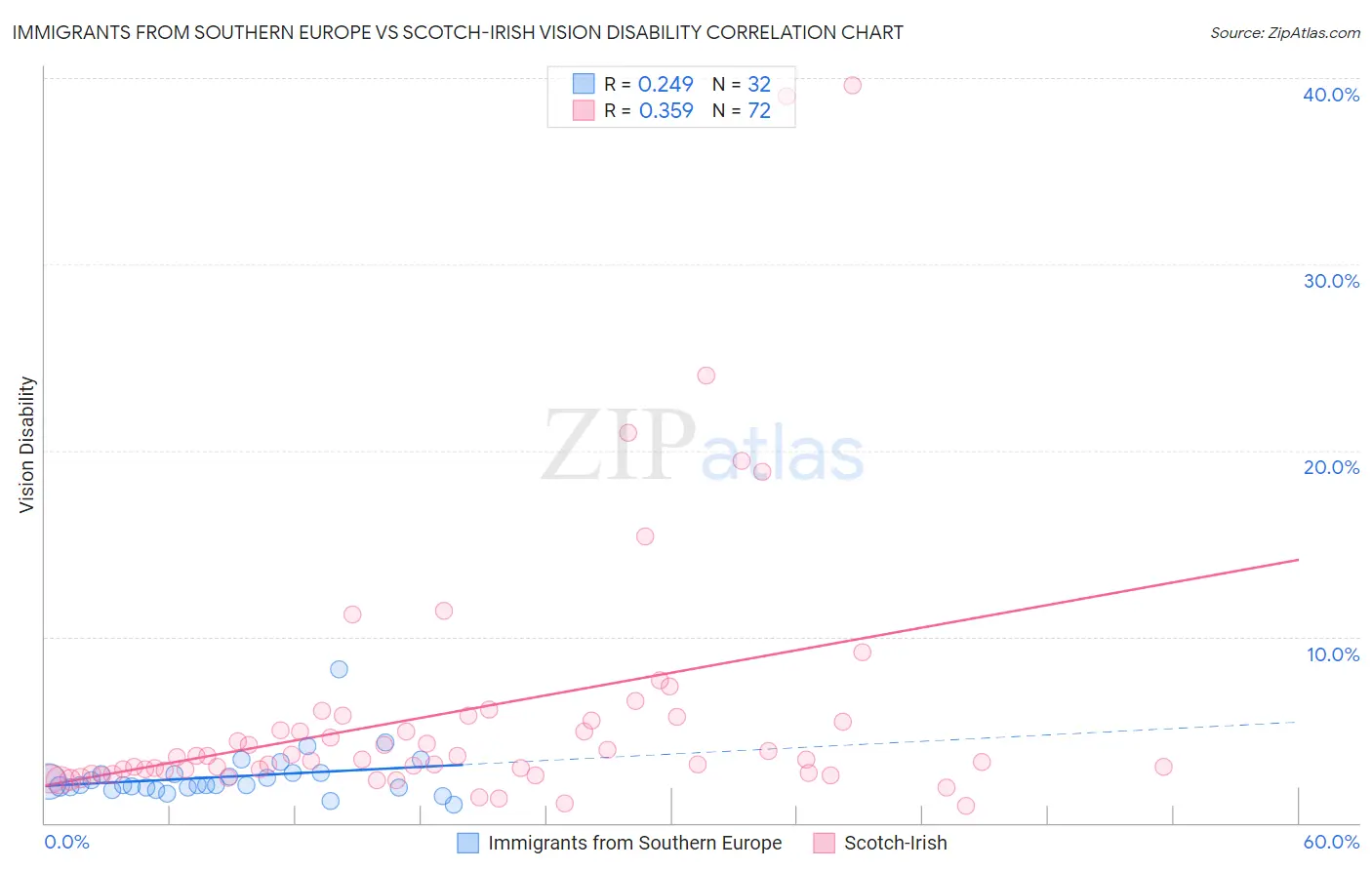 Immigrants from Southern Europe vs Scotch-Irish Vision Disability
