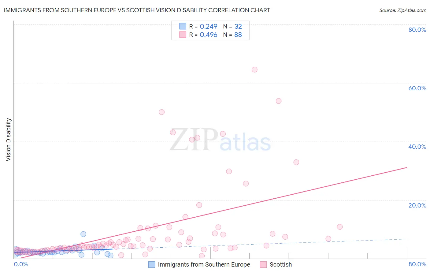 Immigrants from Southern Europe vs Scottish Vision Disability