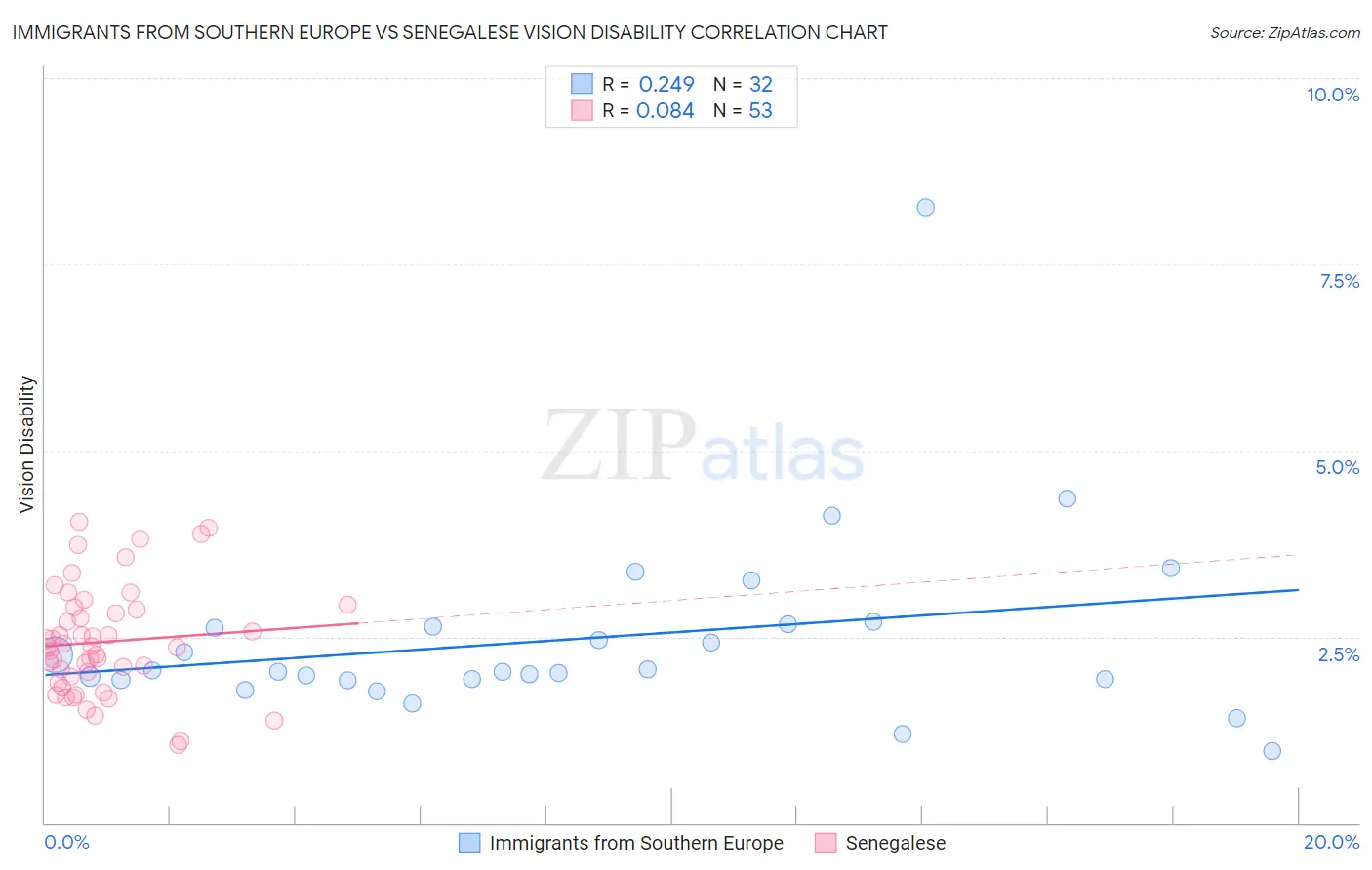 Immigrants from Southern Europe vs Senegalese Vision Disability