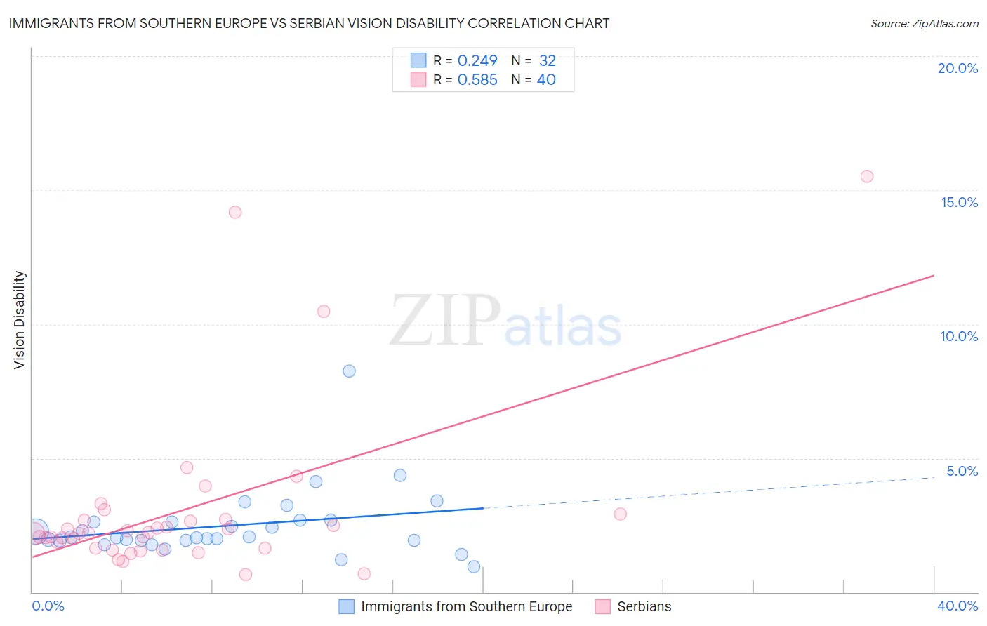 Immigrants from Southern Europe vs Serbian Vision Disability