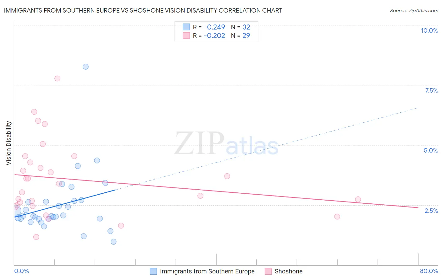 Immigrants from Southern Europe vs Shoshone Vision Disability