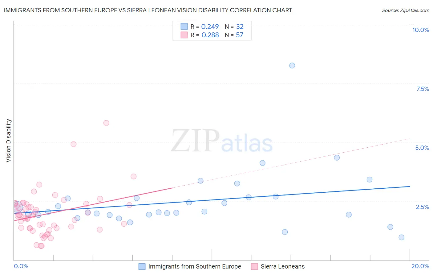 Immigrants from Southern Europe vs Sierra Leonean Vision Disability