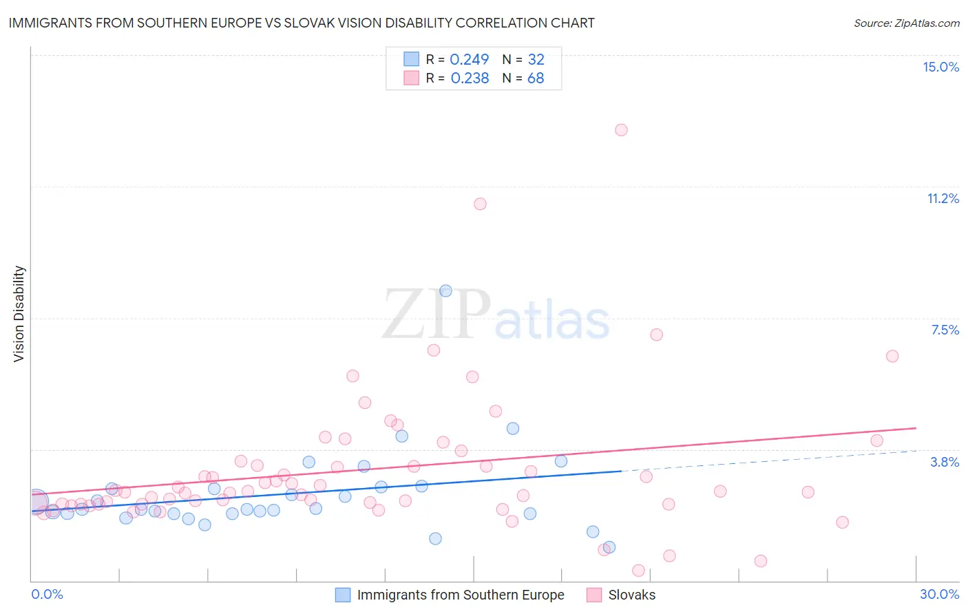 Immigrants from Southern Europe vs Slovak Vision Disability