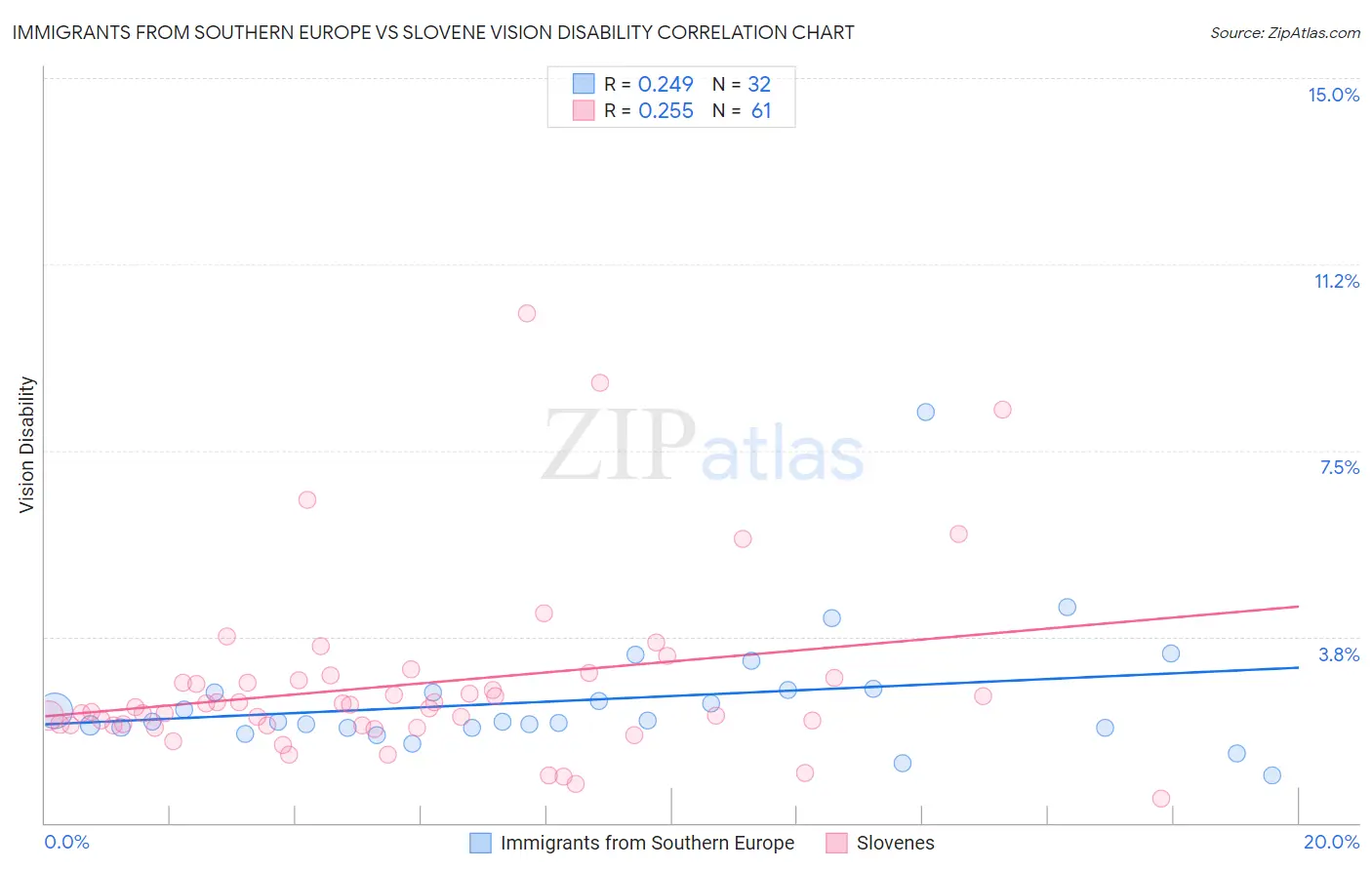 Immigrants from Southern Europe vs Slovene Vision Disability