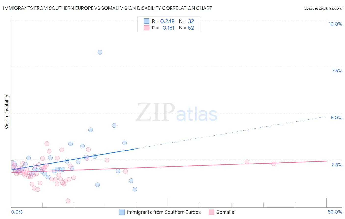 Immigrants from Southern Europe vs Somali Vision Disability