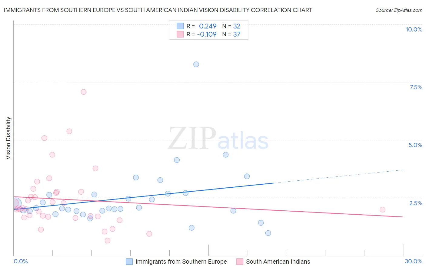 Immigrants from Southern Europe vs South American Indian Vision Disability