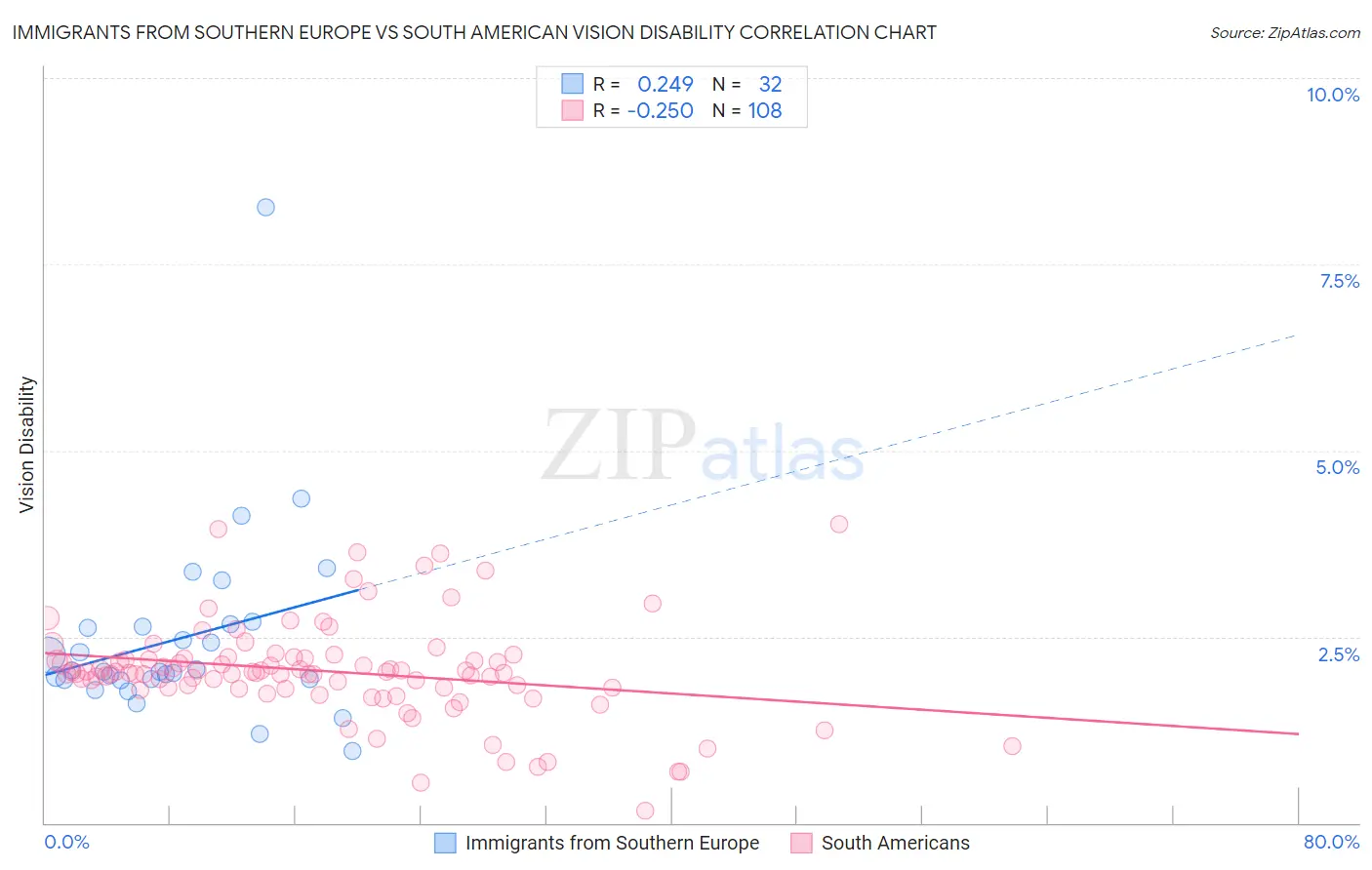 Immigrants from Southern Europe vs South American Vision Disability