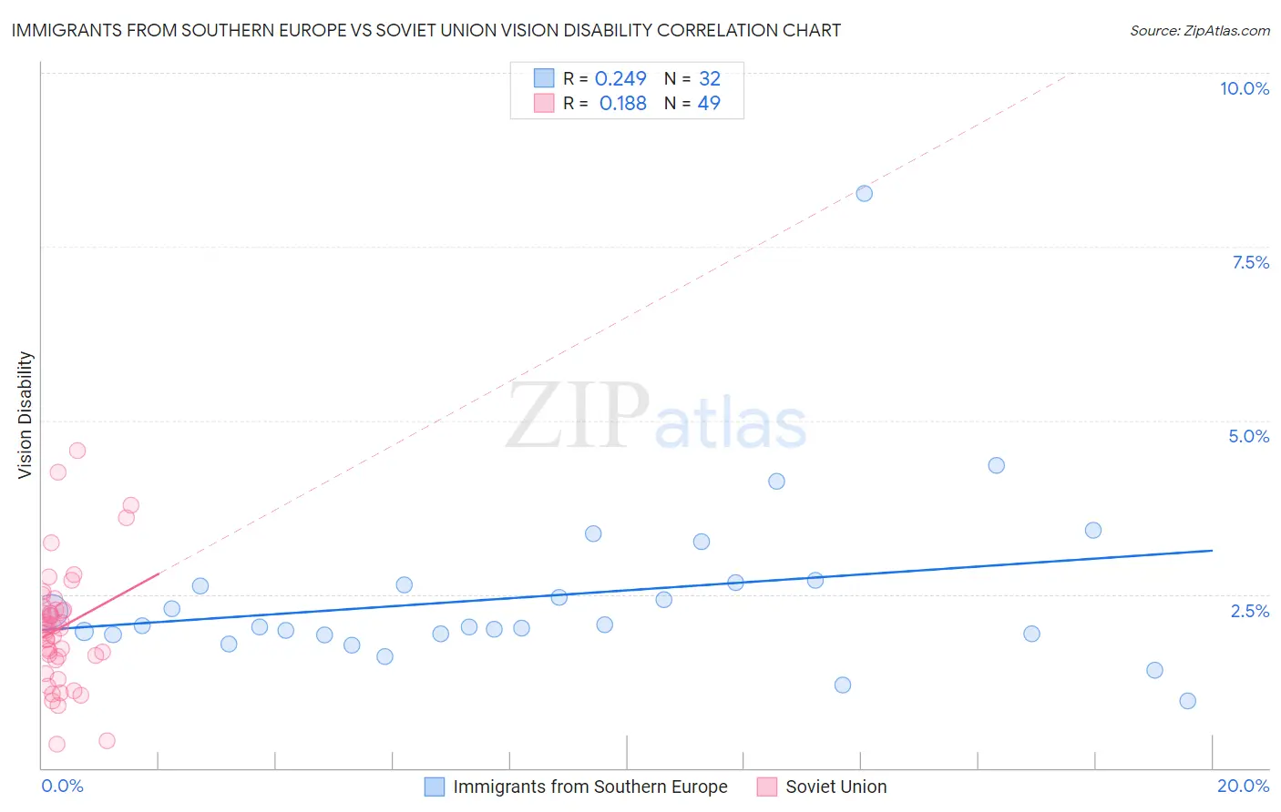 Immigrants from Southern Europe vs Soviet Union Vision Disability