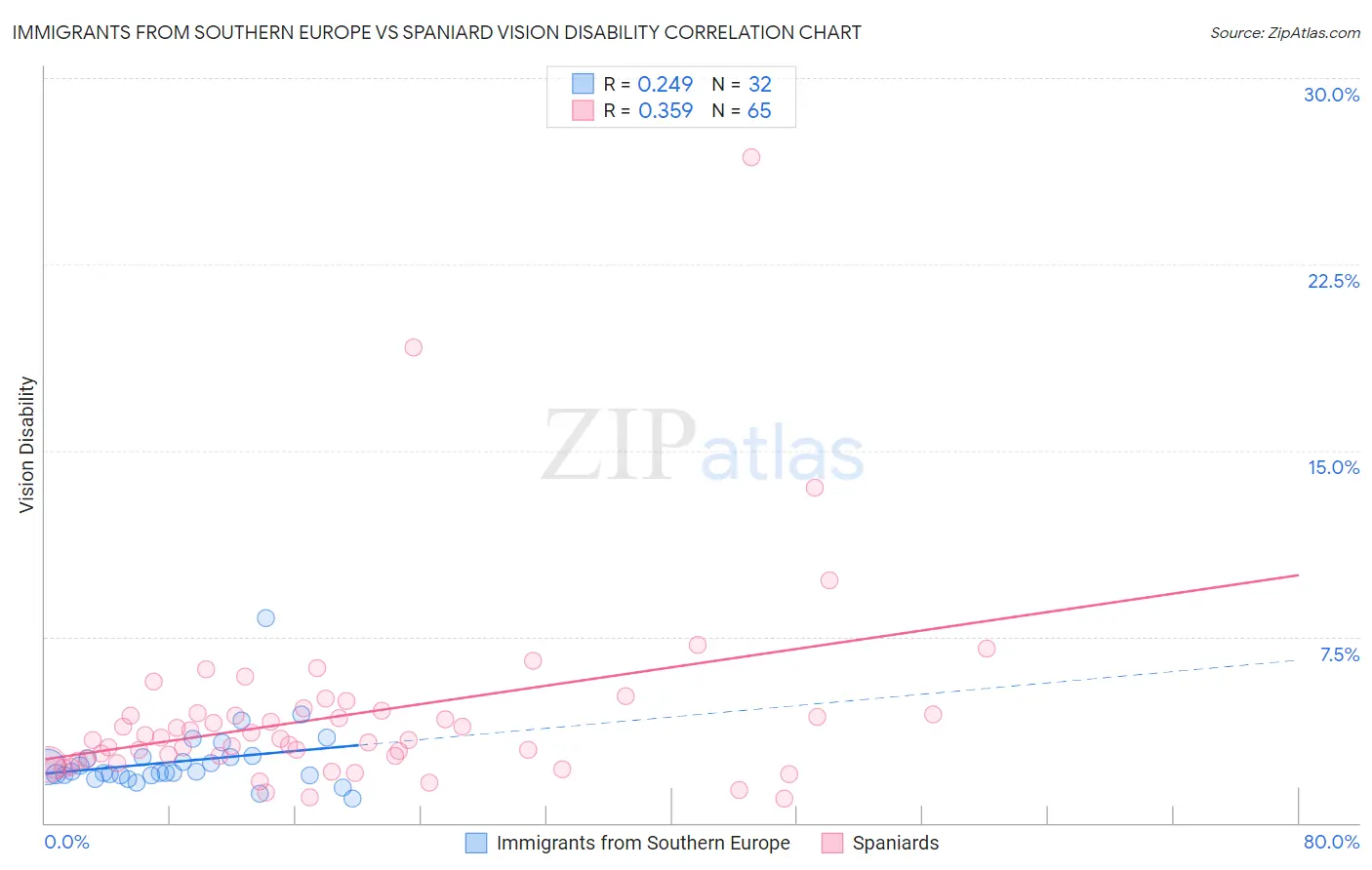 Immigrants from Southern Europe vs Spaniard Vision Disability