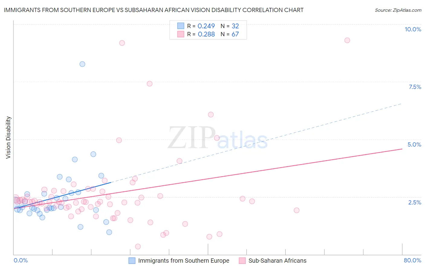 Immigrants from Southern Europe vs Subsaharan African Vision Disability