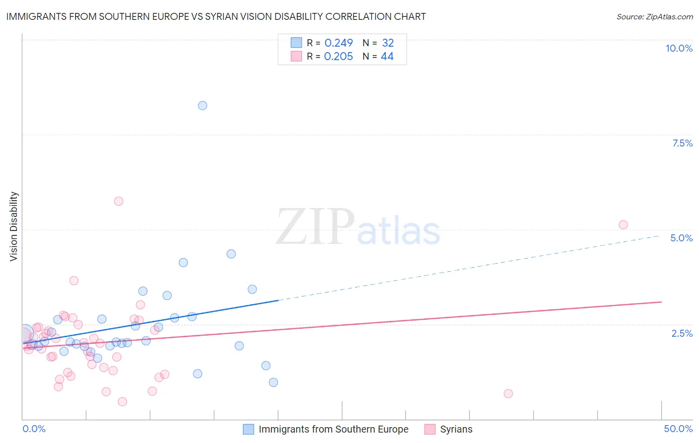 Immigrants from Southern Europe vs Syrian Vision Disability