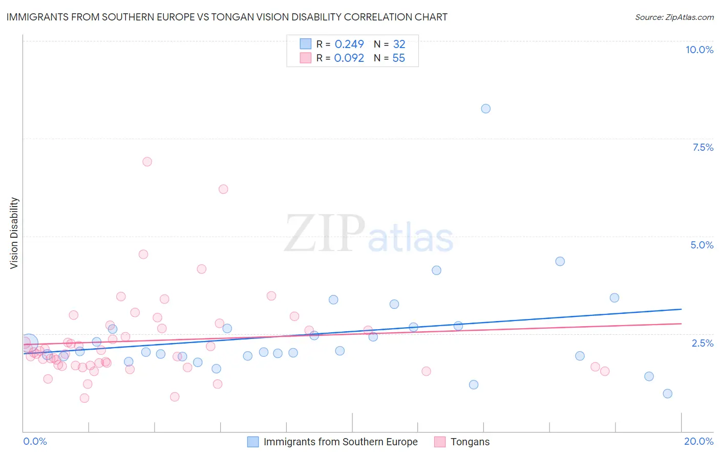 Immigrants from Southern Europe vs Tongan Vision Disability