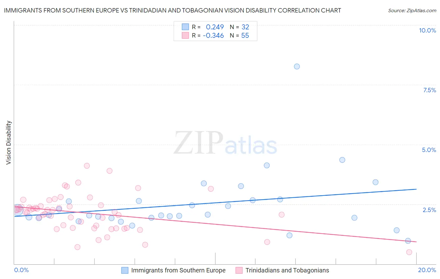Immigrants from Southern Europe vs Trinidadian and Tobagonian Vision Disability