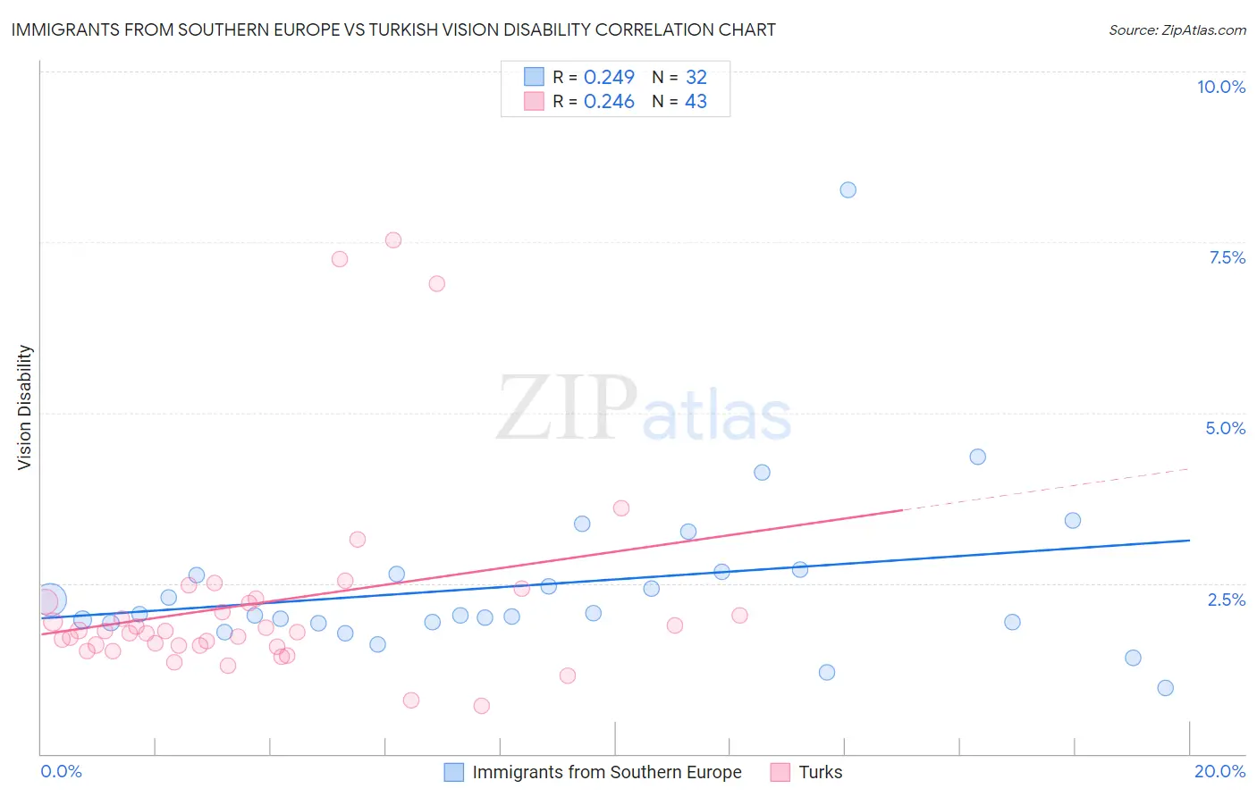 Immigrants from Southern Europe vs Turkish Vision Disability