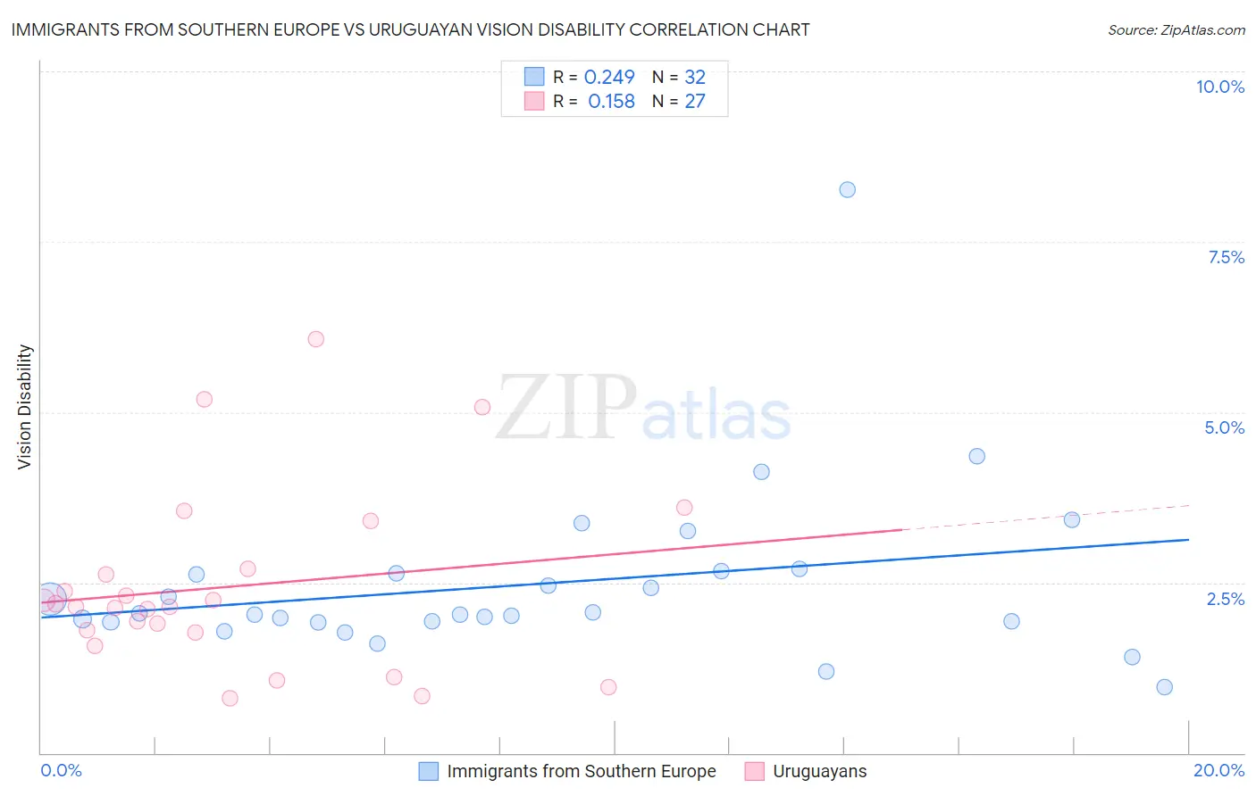 Immigrants from Southern Europe vs Uruguayan Vision Disability