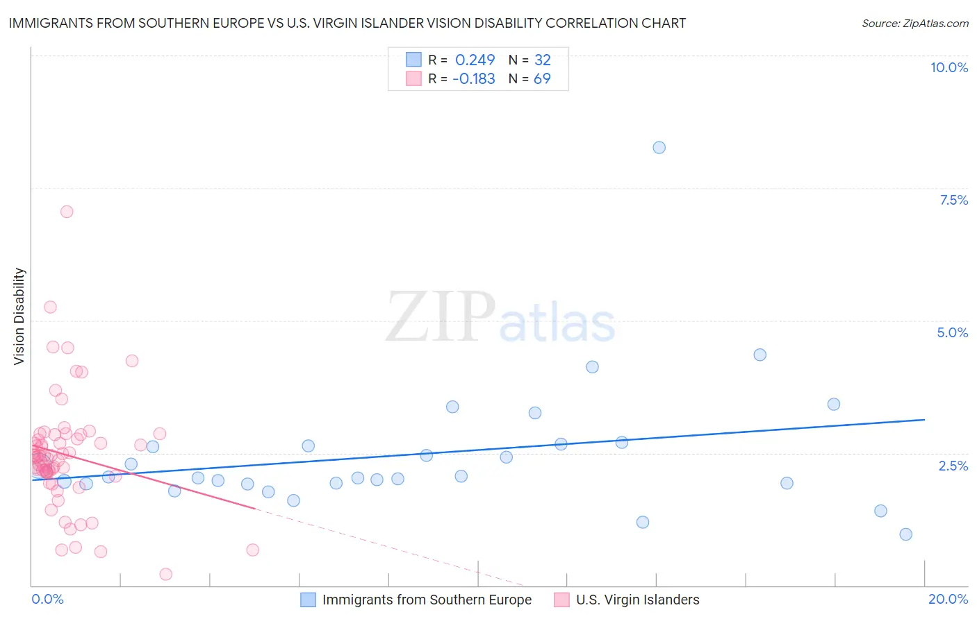 Immigrants from Southern Europe vs U.S. Virgin Islander Vision Disability