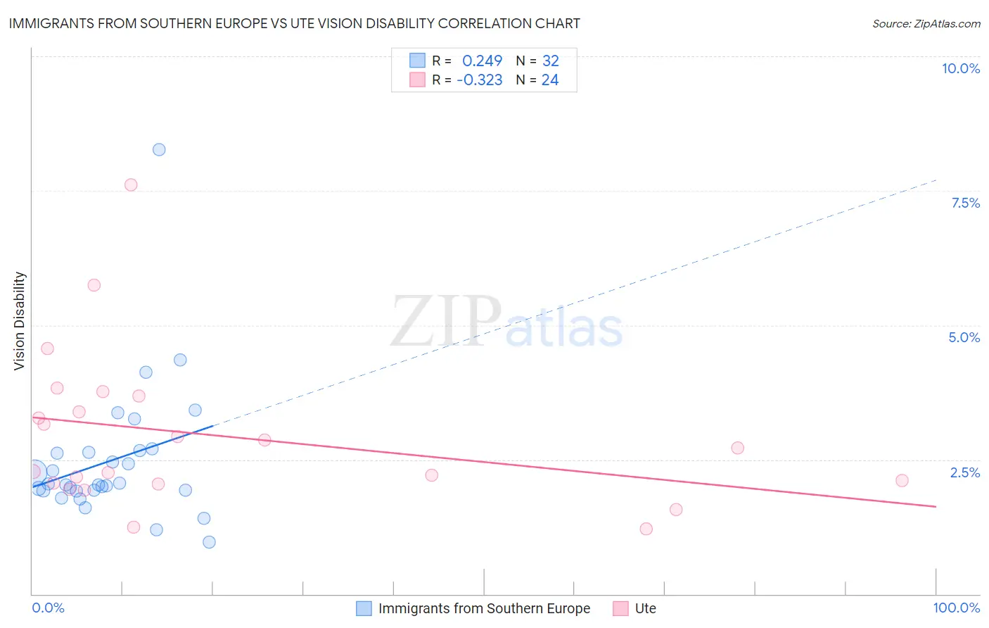Immigrants from Southern Europe vs Ute Vision Disability