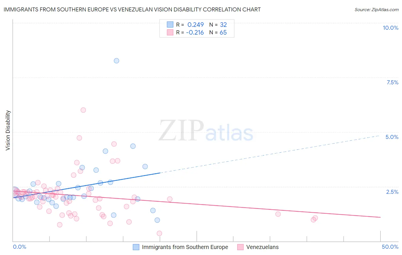 Immigrants from Southern Europe vs Venezuelan Vision Disability